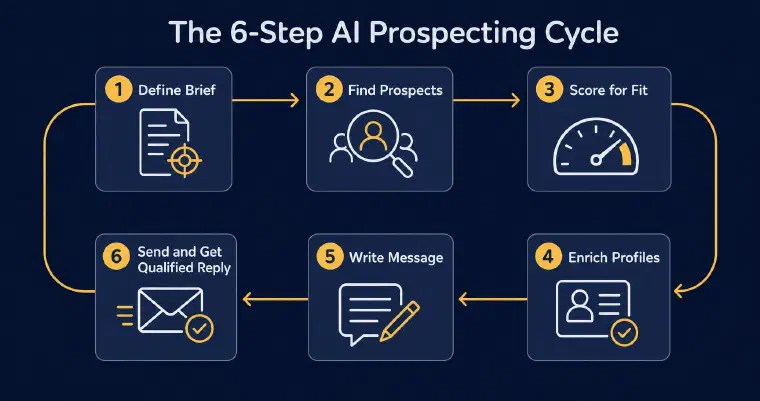 Diagram of the six-step AI prospecting cycle: define brief, find prospects, score for fit, enrich profiles, write message, send and get qualified reply