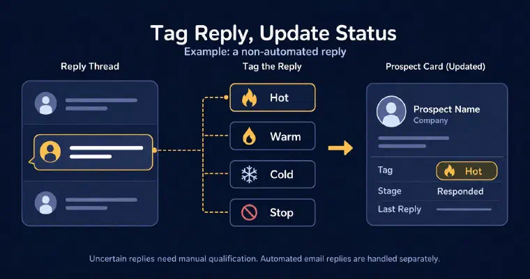 Illustrative reply classification with a Hot tag and Responded stage, automated email replies handled separately, and uncertain replies sent for manual qualification