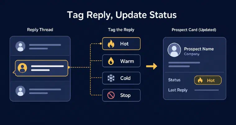 Reply thread being tagged hot, warm, cold, or stop, with the prospect card status updating accordingly