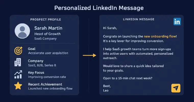 Prospect profile card next to a personalized LinkedIn message referencing the prospect&rsquo;s goal and recent achievement