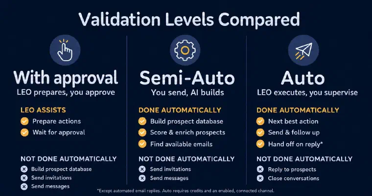 Comparison of user approval, Semi-Auto discovery, and eligible Auto outreach, with credits and channel requirements and human handling of substantive replies
