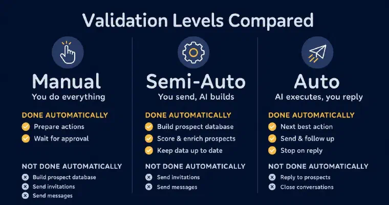 Side-by-side comparison of Manual, Semi-Auto, and Auto validation levels showing what each does and does not perform automatically