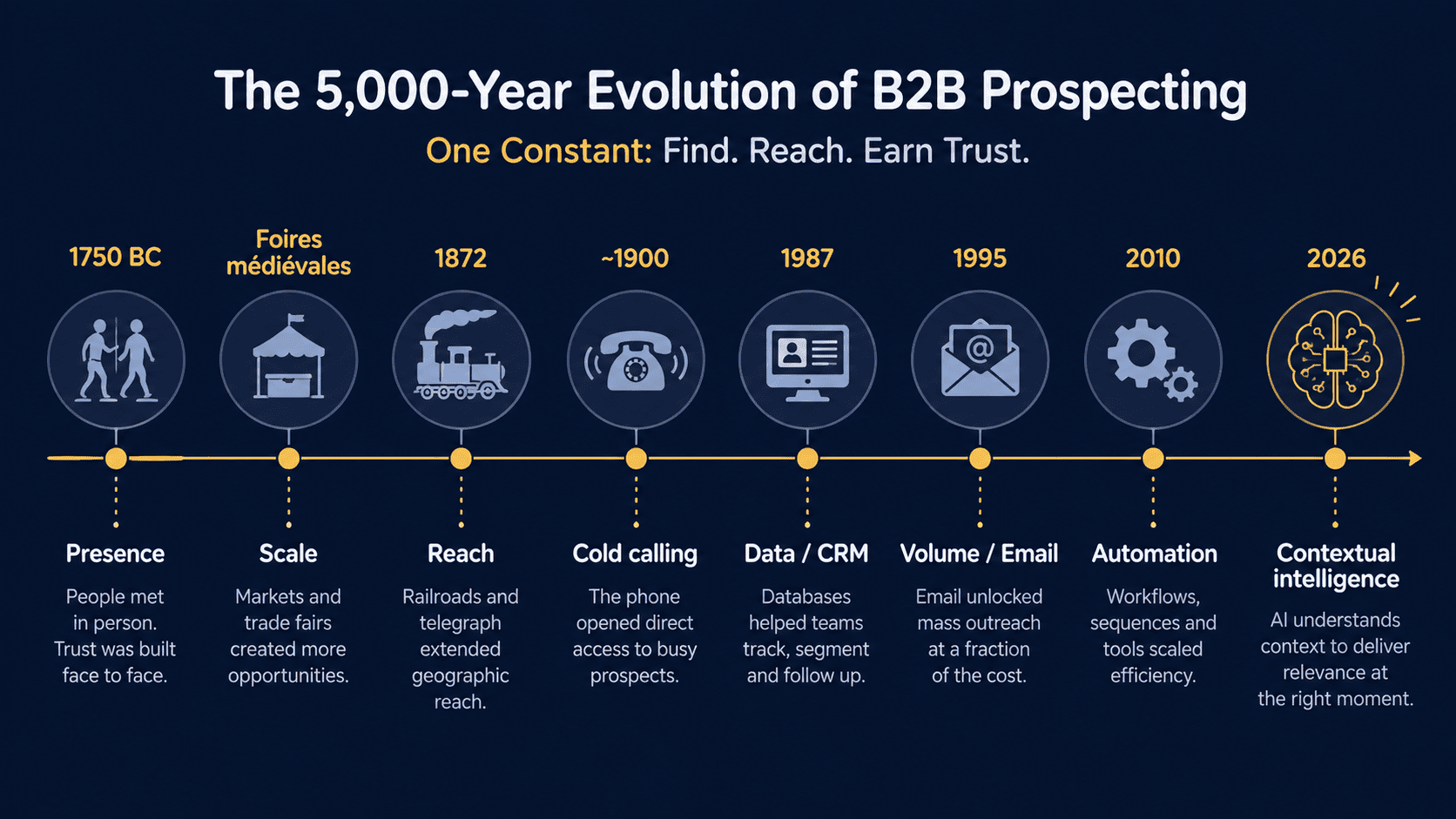 8 competitive advantage shifts in B2B prospecting : from physical presence in 1750 BC to contextual intelligence in 2026