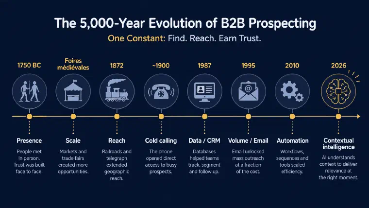 8 competitive advantage shifts in B2B prospecting : from physical presence in 1750 BC to contextual intelligence in 2026