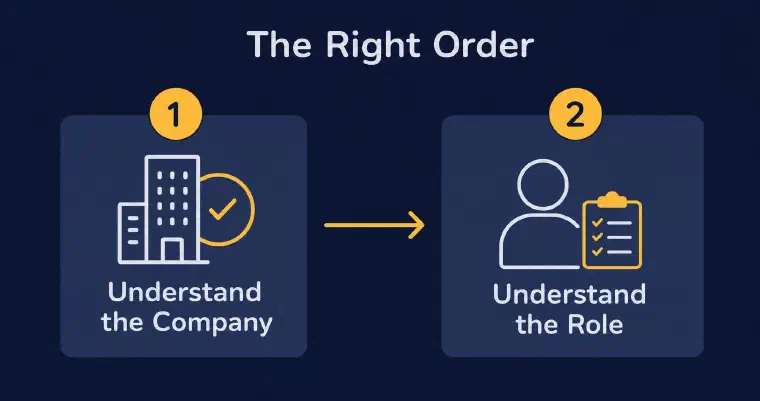 Two-step order: understand the company first, then understand the role