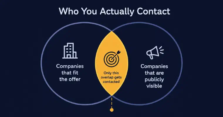 Venn diagram: only the overlap between companies that fit the offer and companies that are publicly visible gets contacted