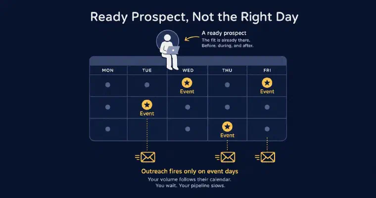 A ready prospect sits on a weekly calendar while outreach fires only on the few days marked with an event
