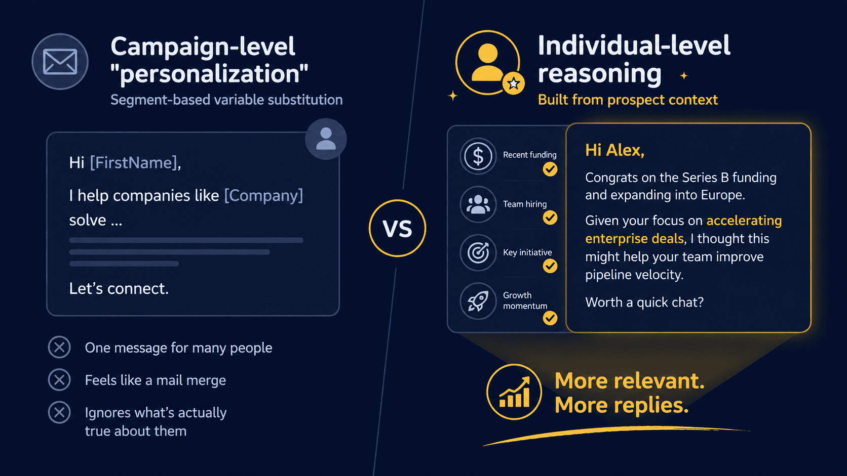 Campaign-level “personalization” with variable substitution vs individual-level reasoning from prospect context