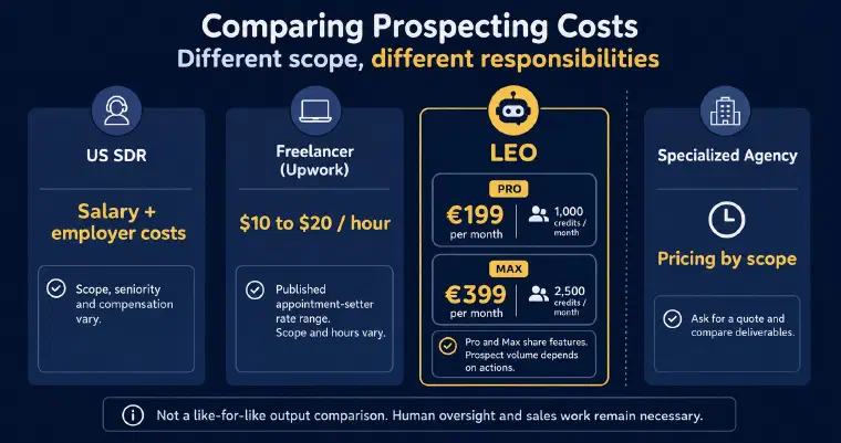 Comparison of LEO credit subscriptions and human prospecting services with different responsibilities and pricing bases