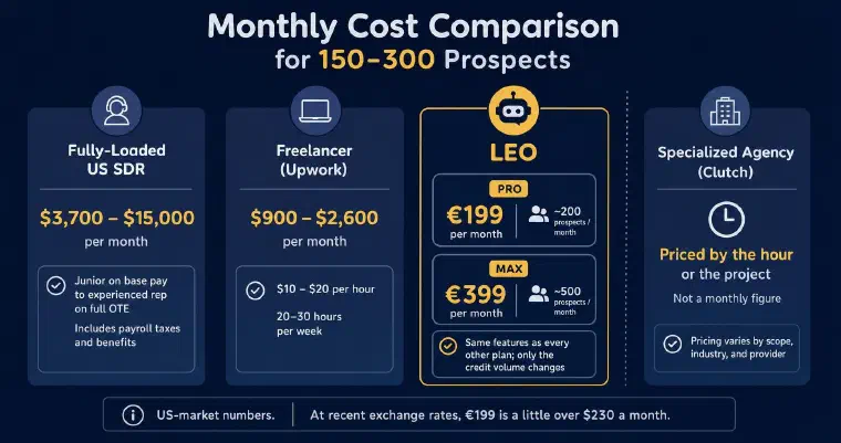 Monthly cost for 150 to 300 prospects: a fully-loaded US SDR at $3,700 to $15,000, a freelancer at $900 to $2,600, LEO at €199 Pro for about 200 prospects and €399 Max for about 500, with a specialized agency shown apart because it is priced by the hour or the project rather than monthly