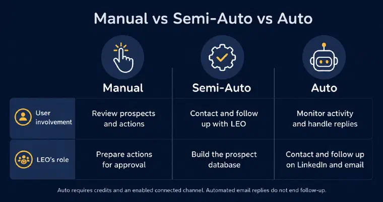 Three ways to work with LEO compared by human involvement and responsibility, without guaranteed results by mode