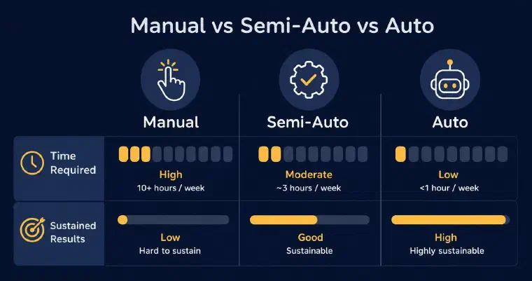 Manual, Semi-Auto and Auto compared on two rows: time required, high for Manual, moderate at around three hours a week for Semi-Auto, low for Auto; and sustained results, low for Manual, good for Semi-Auto, high for Auto