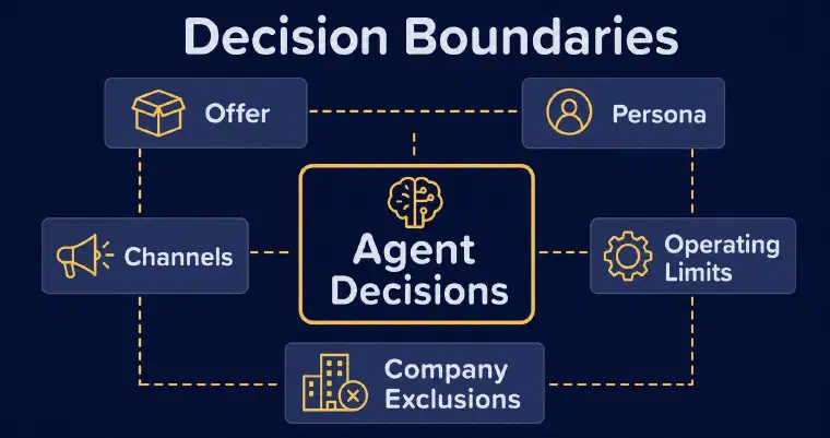 Offer persona channels and limits frame agent decisions