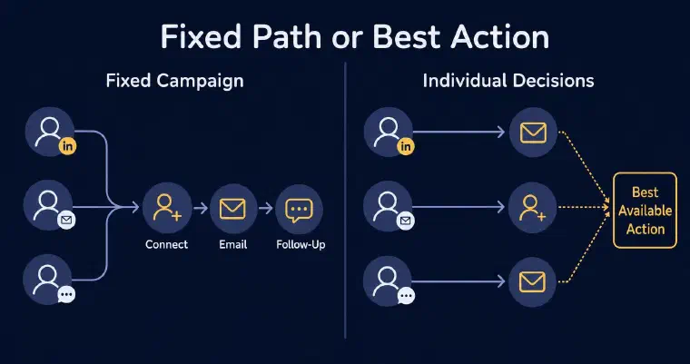 Fixed campaign path compared with prospect-specific best actions