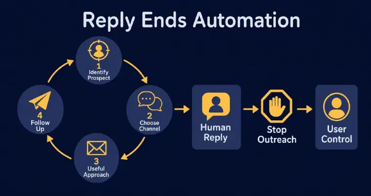 Human reply stops automated outreach and returns user control