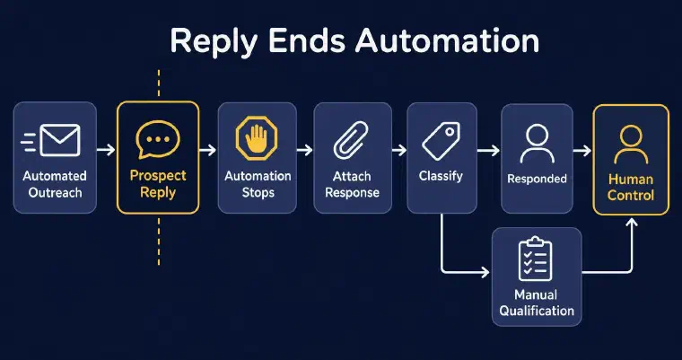 A human reply ends this prospect’s Auto phase and returns control to the user