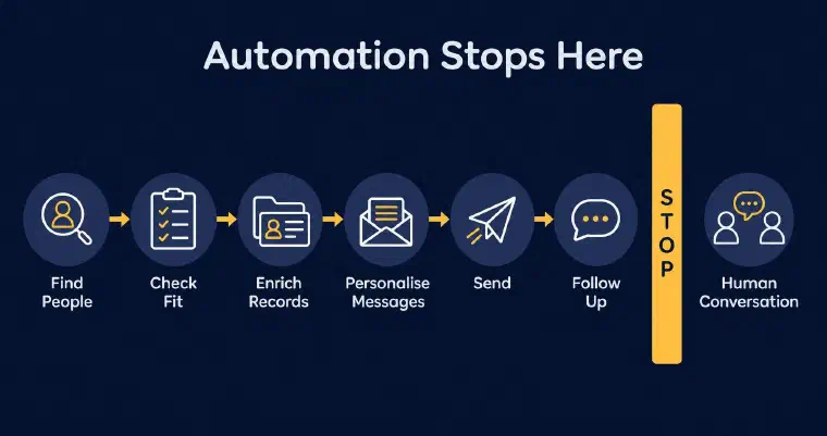 Automated prospecting workflow stops before the human conversation