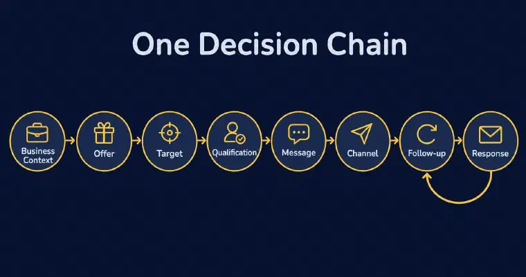 One connected decision chain guides every prospecting action