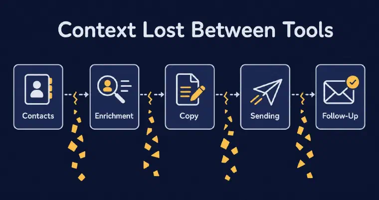 Prospecting tools lose business context across disconnected handoffs