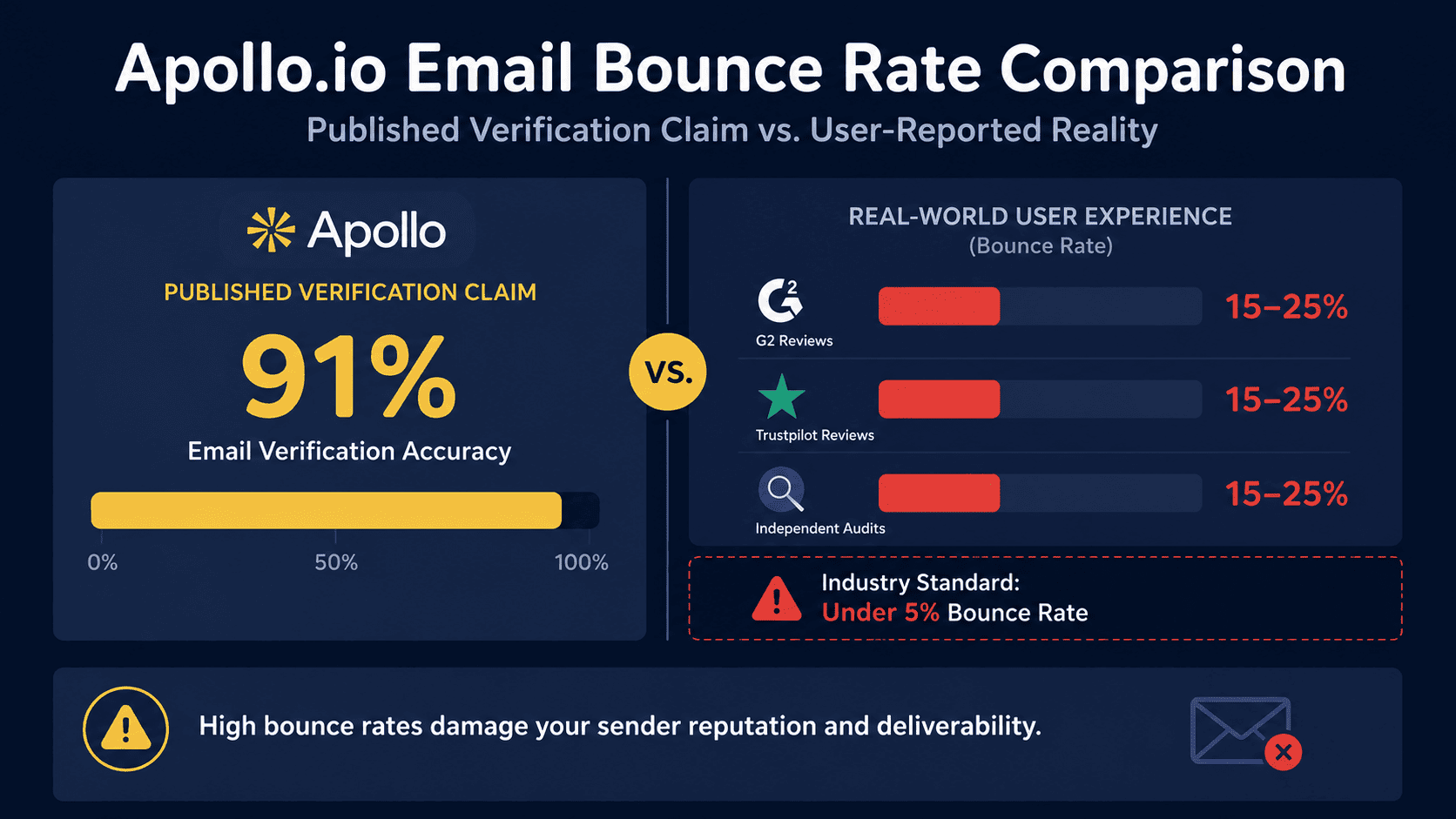 Apollo.io email bounce rate : claimed 91% verification accuracy vs. user-reported 15–25% bounce rate from G2 and Trustpilot reviews