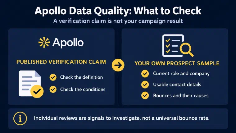 Qualitative checks for Apollo contact data, with verification claims distinguished from observed email delivery