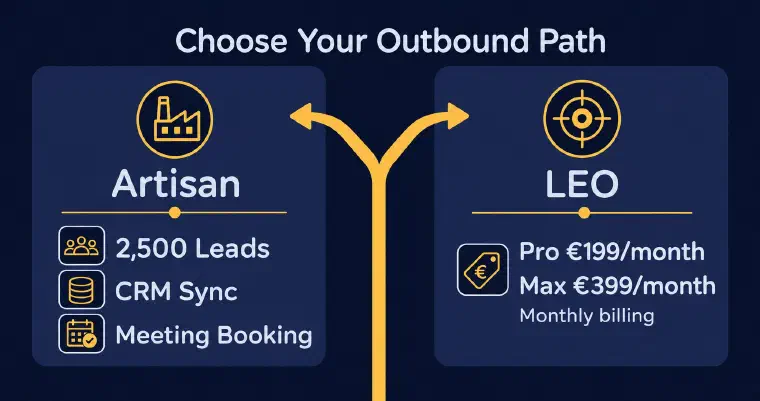 Artisan infrastructure versus LEO guided prospecting, with Pro at €199 and Max at €399 per month under monthly billing
