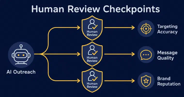 Human review protects targeting messages and brand reputation