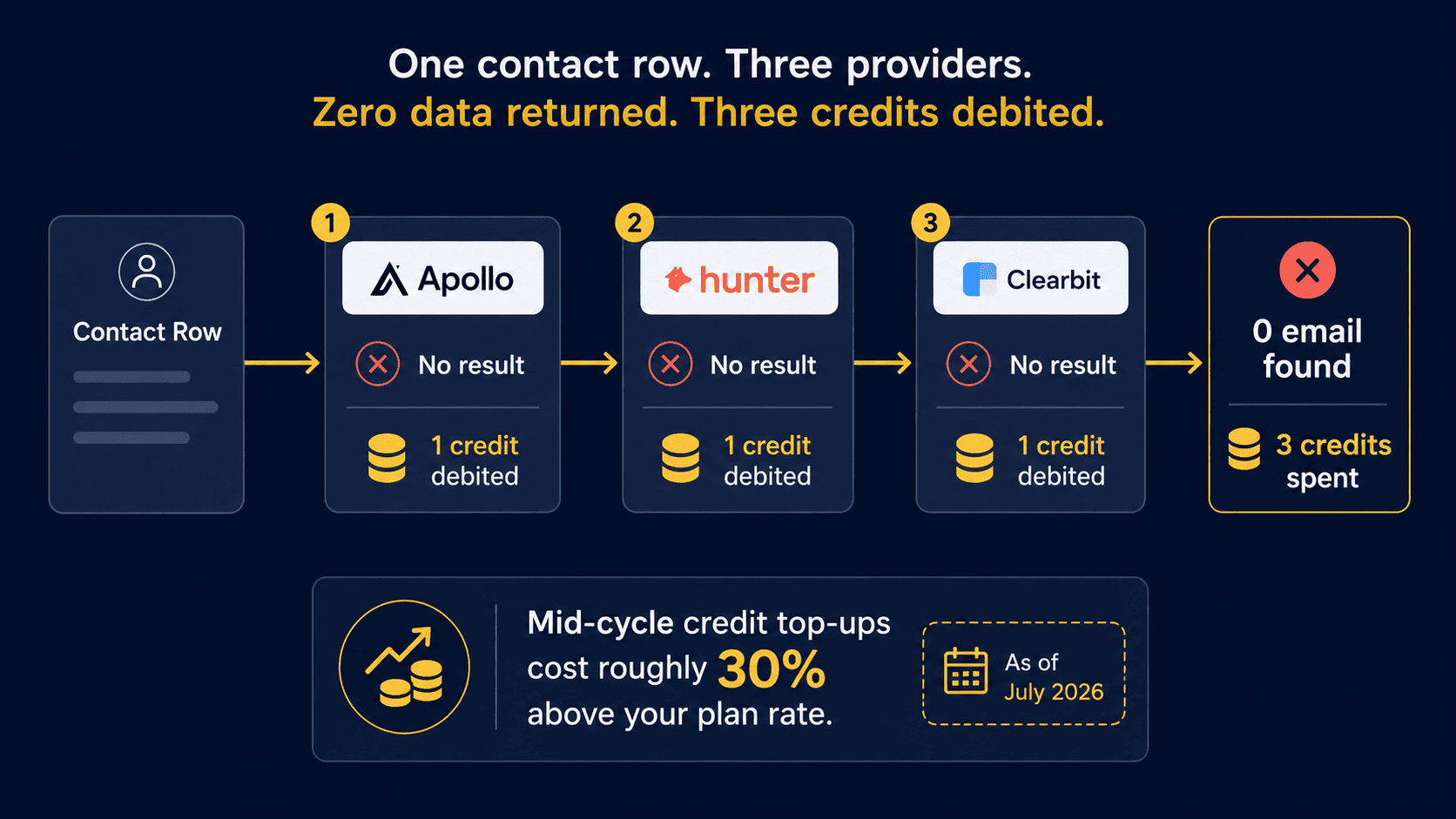 Clay failed lookup cost: three credits debited across three providers for zero data returned