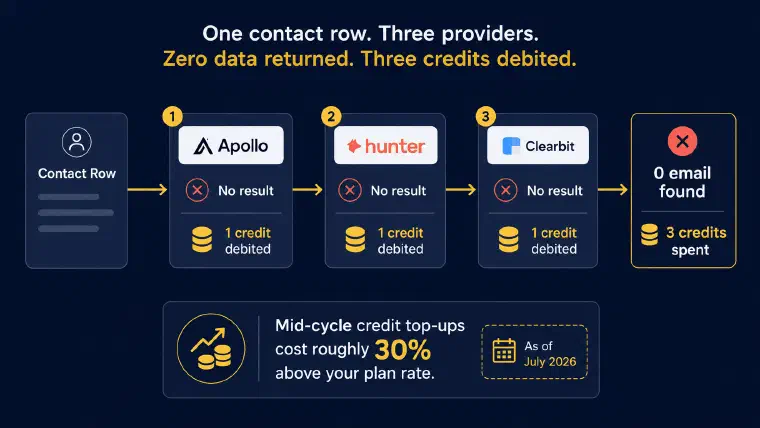 Clay failed lookup cost: three credits debited across three providers for zero data returned