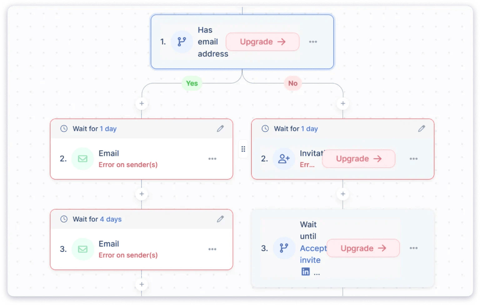 Lemlist sequence builder : multichannel campaign with email, LinkedIn, and call steps in a single visual flow