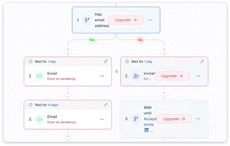 Lemlist sequence builder : multichannel campaign with email, LinkedIn, and call steps in a single visual flow