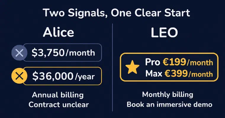 Conflicting Alice price signals beside Pro at €199 and Max at €399 with monthly billing and an invitation to book an immersive demo