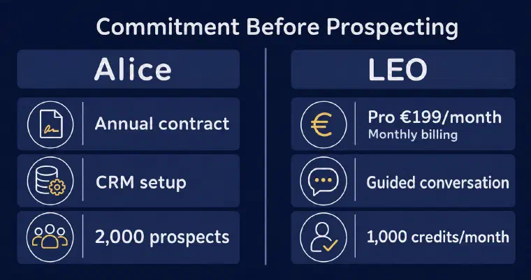 Alice annual deployment versus LEO guided setup with Pro at €199 per month and 1,000 monthly credits
