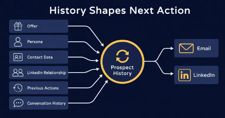 LEO prospect history inputs guiding email or LinkedIn outreach