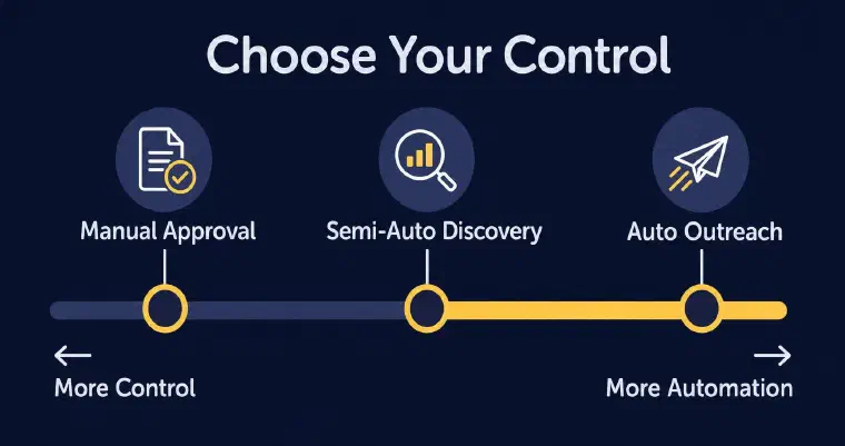 Manual, Semi-Auto, and Auto control levels for outreach