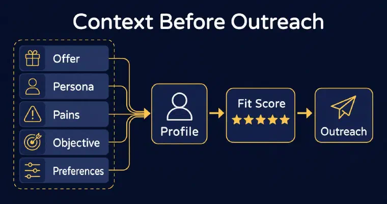 Offer context flows into fit scoring before outreach