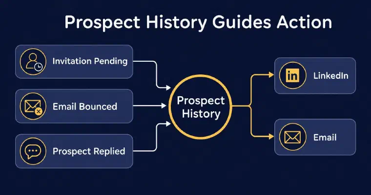 Prospect history determines the next LinkedIn or email action