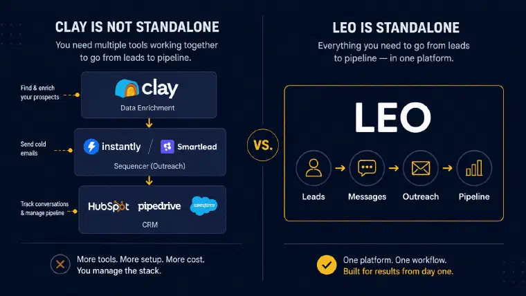 Clay requires three separate tools: enrichment, sequencer, and CRM. LEO runs the same chain in one conversation