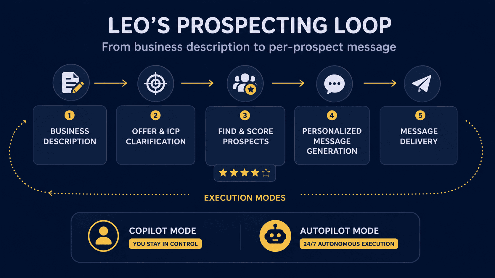 LEO’s prospecting loop : from business description to per-prospect message generation, Copilot and Autopilot execution modes