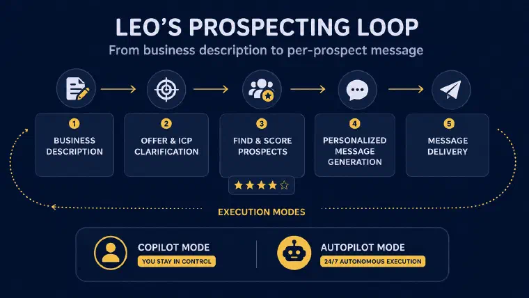 LEO&rsquo;s prospecting loop: from business description to per-prospect message generation, Copilot and Autopilot execution