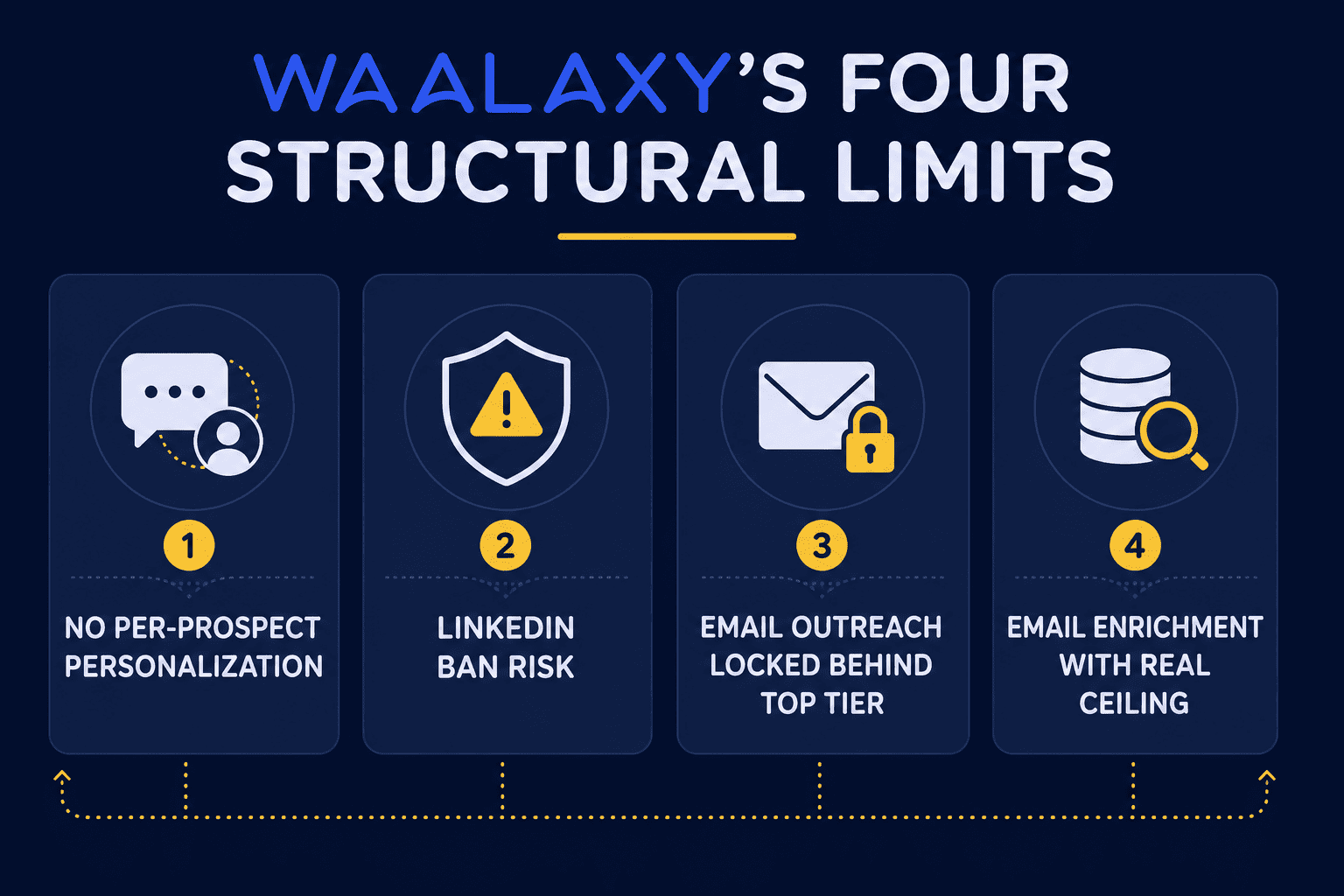 Waalaxy’s four structural limits : personalization, LinkedIn ban risk, email tier lock, and enrichment ceiling