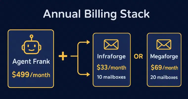 Agent Frank annual cost with Infraforge or Megaforge