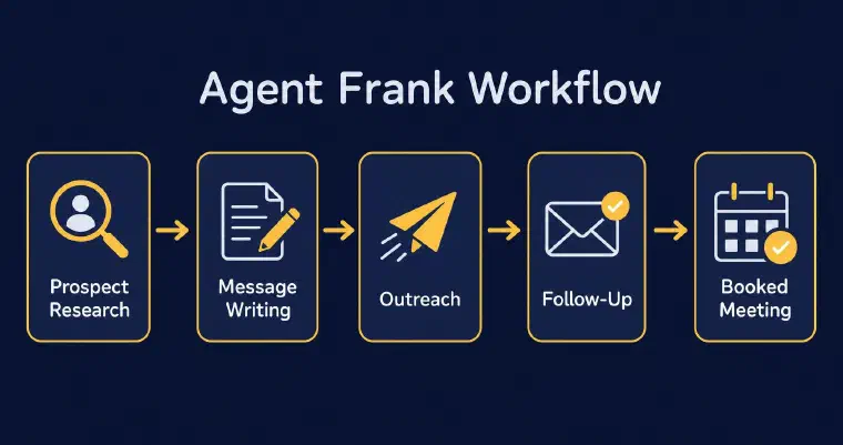Agent Frank workflow from prospect research to booked meeting