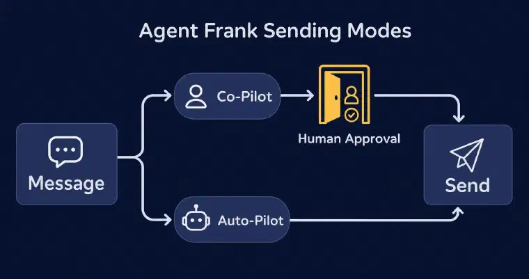 Co-Pilot approval gate and Auto-Pilot sending flow