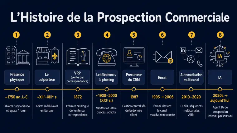 Frise des 8 ruptures de la prospection commerciale : présence physique, échelle, portée, téléphone, CRM, email, ciblage automatisé, intelligence contextuelle