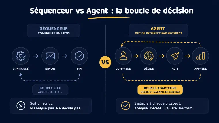 Schéma comparant la boucle de décision d&rsquo;un séquenceur, configuré une fois, et celle d&rsquo;un agent, décidée prospect par prospect