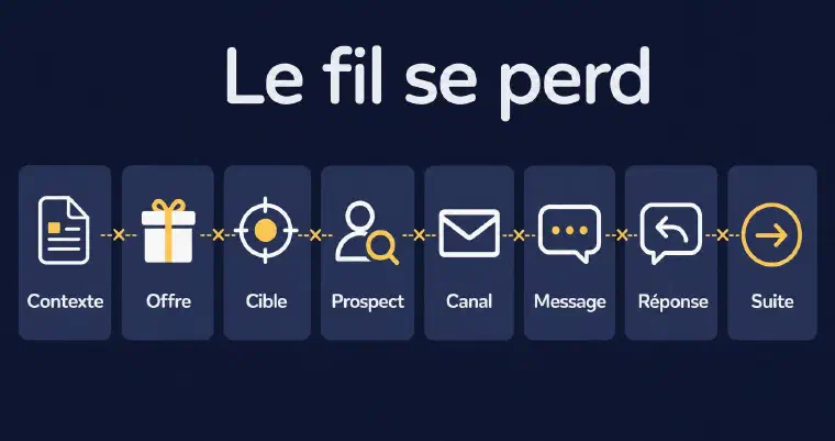 Des outils séparés perdent le fil entre les décisions
