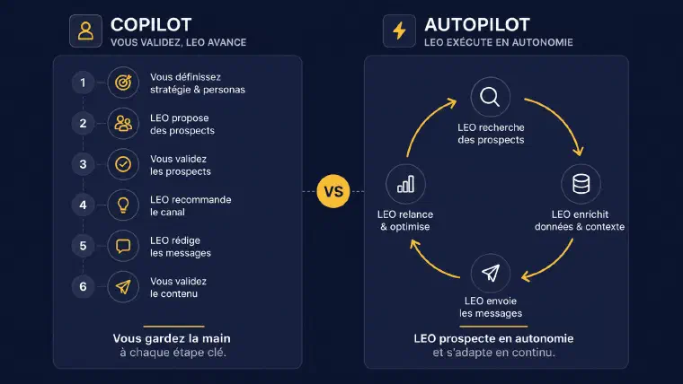 schéma comparant la validation étape par étape et la boucle autonome de prospection