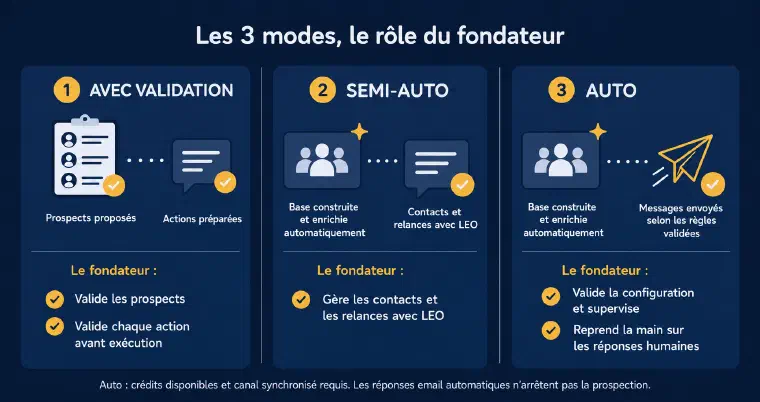 Rôles dans les trois modes : validation des actions, base construite en Semi-Auto avec contact géré par l&rsquo;utilisateur, et Auto configuré sous supervision humaine