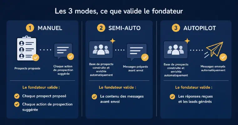 Les trois modes de prospection comparés : en manuel le fondateur valide chaque prospect et chaque action, en semi-auto seulement le contenu des messages avant envoi, en autopilot uniquement les réponses reçues et les leads générés